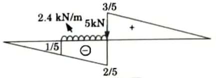 A simply supported beam has a span of 25 m. Draw the influence line for shearing force at a section 10 m