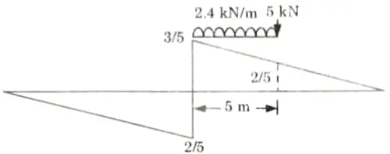 A simply supported beam has a span of 25 m. Draw the influence line for shearing force at a section 10 m Aktu