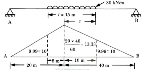 Uniformly distributed load of intensity 30 kNm crosses a simply supported beam of span 60 m from left to right. Structural Analysis