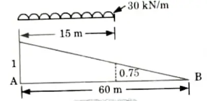 Uniformly distributed load of intensity 30 kNm crosses a simply supported beam of span 60 m from left to right. Btech