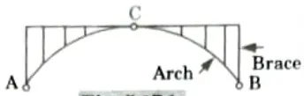 With a neat sketch describe about spandrel braced arch. Structural Analysis
