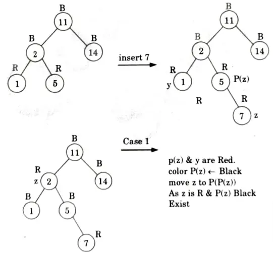 Define a red-black tree with its properties. Explain the insertion operation in a red-black tree. Aktu Btech