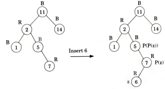 Define a red-black tree with its properties. Explain the insertion operation in a red-black tree.