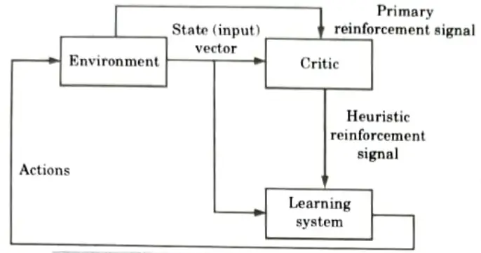 Describe reinforcement learning. Machine Learning Techniques