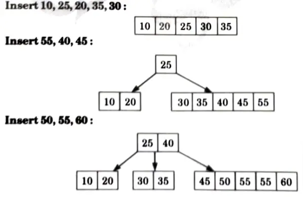 Give the number of nodes splitting operations that take place. Design and Analysis of Algorithm