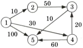 Find the shortest path in the below graph from the source vertex 1 to all other vertices by using Dijkstra's algorithm. 
