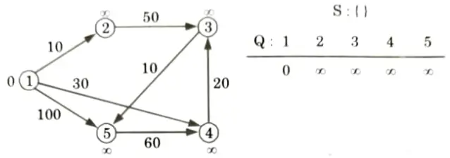 Find the shortest path in the below graph from the source vertex 1 to all other vertices by using Dijkstra's algorithm. Design and Analysis of Algorithm