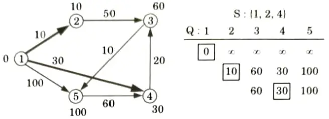 Find the shortest path in the below graph from the source vertex 1 to all other vertices by using Dijkstra's algorithm. Btech