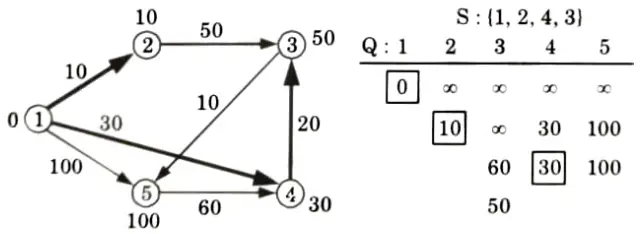 Find the shortest path in the below graph from the source vertex 1 to all other vertices by using Dijkstra's algorithm. 