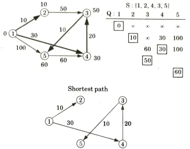 Find the shortest path in the below graph from the source vertex 1 to all other vertices by using Dijkstra's algorithm. Aktu