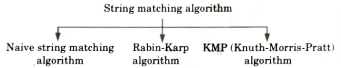What are the different types of string matching? Explain one of them. Design and Analysis of Algorithm