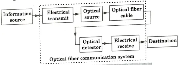 Draw a block diagram of fiber optic communication system and describe the function of each component. Optical Communication