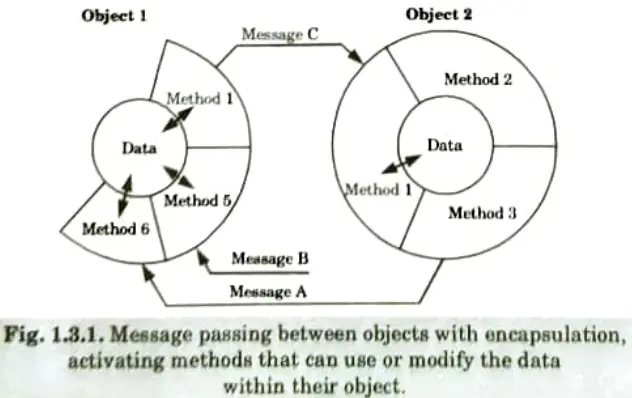 Explain the major features of Object Oriented Programming. Object Oriented Programming/System Design