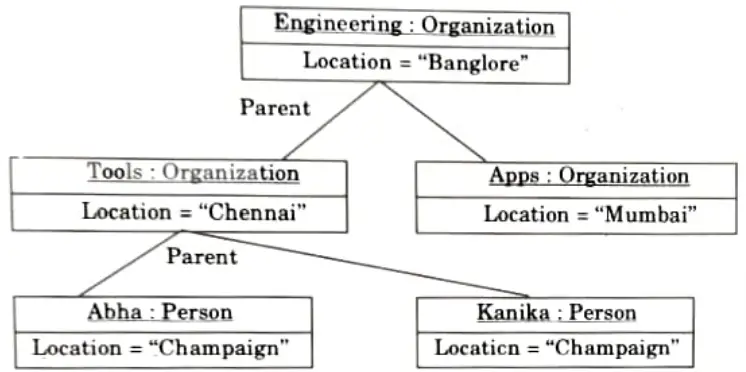 Explain class and object diagrams with examples. Object Oriented Programming