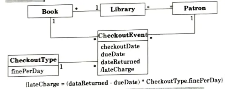 Prepare a portion of an object diagram for a library book checkout system that shows the date a book is due and the late charges for an overdue book as derived objects. Object Oriented Programming