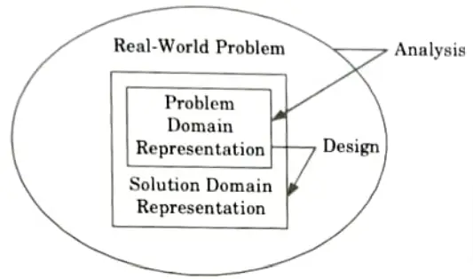 Describe the relation of functional model, object model and dynamic models. Object Oriented Programming