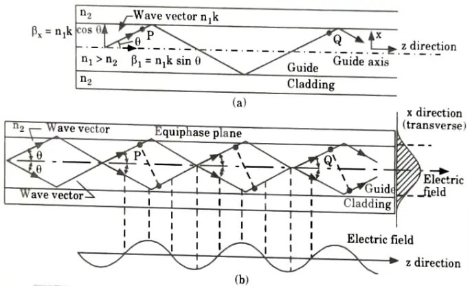 Explain modes in a planar guide. Also state the formation of modes in a planar dielectric guide. Optical Communication