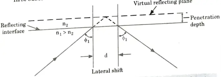 Explain Goos-Hanchen shift. Optical Communication