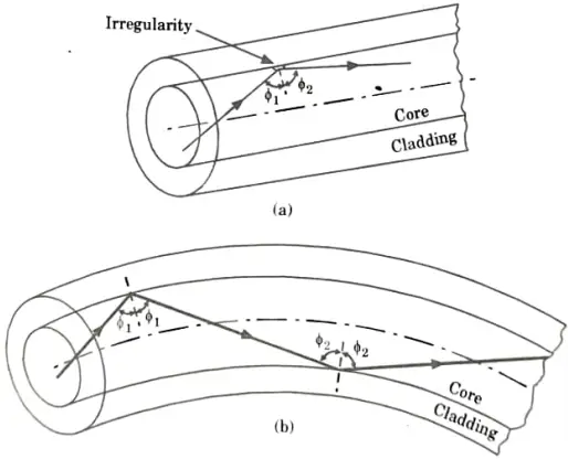 Define mode coupling in cylindrical fiber. Optical Communication