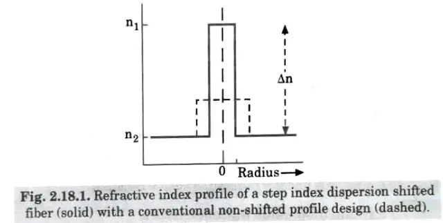 Describe the scheme for realizing the dispersion shifted fiber. Optical Communication 