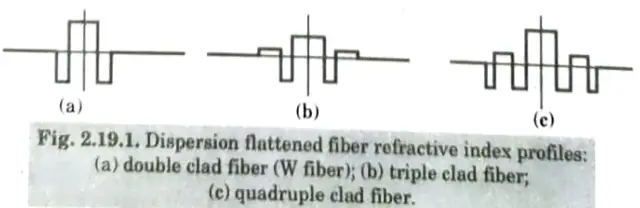 Explain dispersion flattened fibers. Optical Communication