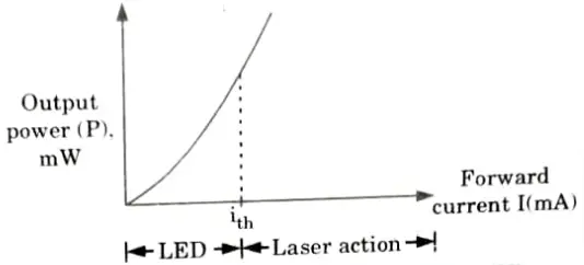 Explain the principle of semiconductor lasers and draw the emission characteristics. Optical Communication Aktu Btech