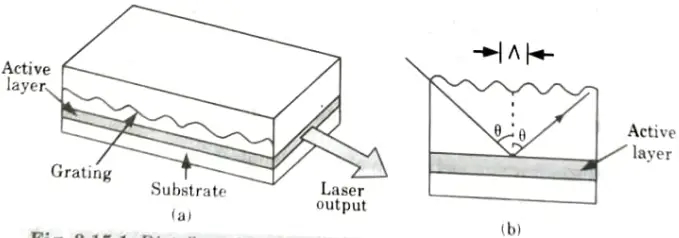 Explain distributed feedback (DFB) laser diode. Optical Communication