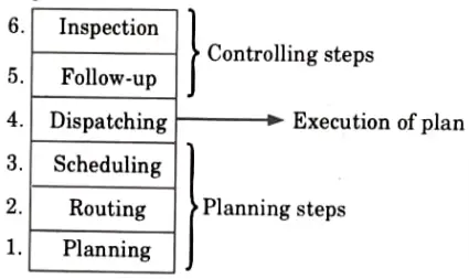 Define production planning and state its objectives ? Industrial Engineering
