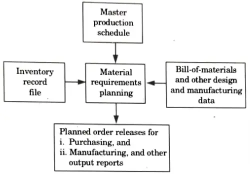 What are the three inputs to the MRP processor ? Industrial Engineering
