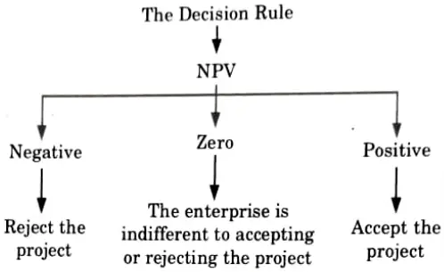 Describe net present value (NP) method. Industrial Engineering