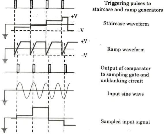 Explain the operation of sampling oscilloscopes. Aktu Btech