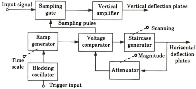 Explain the operation of sampling oscilloscopes. Electronic Instrumentation and Measurements