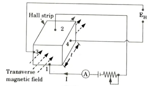 Explain with diagram of Hall effect transducer. Electronic Instrumentation and Measurements