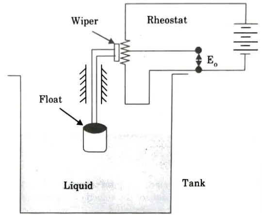 Describe various electrical methods used for measurement of liquid level. Also enlist their merits and limitations. Aktu Btech