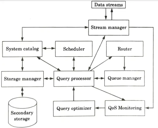 Explain the architecture of Data Stream Management System (DSMS). Data Analytics