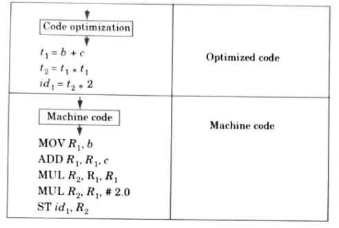 Illustrate the output of each phase of compilation of the input Aktu Btech Compiler Design