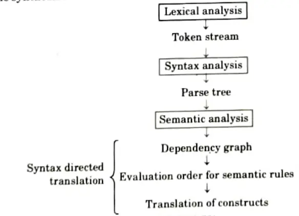 Define syntax directed translation. Construct an annotated parse tree for the expression (4 * 7 + 1) * 2, using the simple desk calculator grammar. Compiler Design