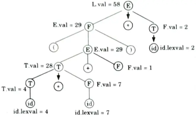 Define syntax directed translation. Construct an annotated parse tree for the expression (4 * 7 + 1) * 2, using the simple desk calculator grammar. Btech Compiler Design