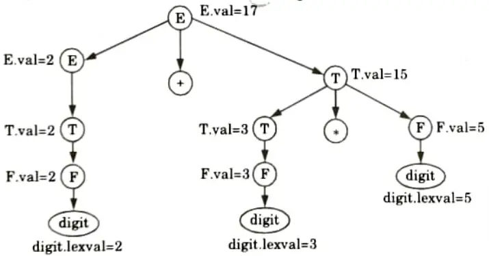 Explain attributes. Compiler Design