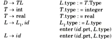 What are synthesized and inherited attribute? Aktu Btech