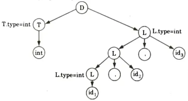 What are synthesized and inherited attribute? Compiler Design