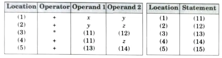 Write the quadruples, triple and indirect triple for the following expression: Btech Aktu Compiler Design