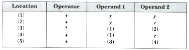 Write the quadruples, triple and indirect triple for the following expression: Compiler Design