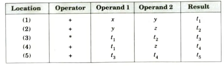 Write the quadruples, triple and indirect triple for the following expression: Btech Aktu