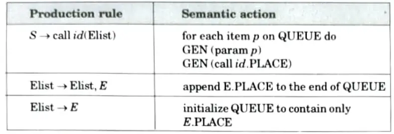 Explain procedure call with example. Compiler Design