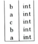 How names can be looked up in the symbol table ? Discuss. Btech Compiler Design