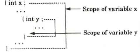 Discuss how the scope information is represented in a symbol table. Compiler Design