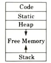 How to sub-divide a run-time memory into code and data areas ? Explain. Compiler Design