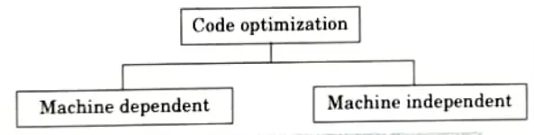What is code optimization ? Discuss the classification of code optimization. Compiler Design