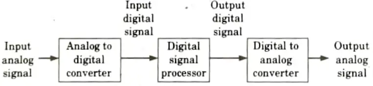 Explain basic elements of digital signal processing with the help of block diagram. Digital Signal Processing